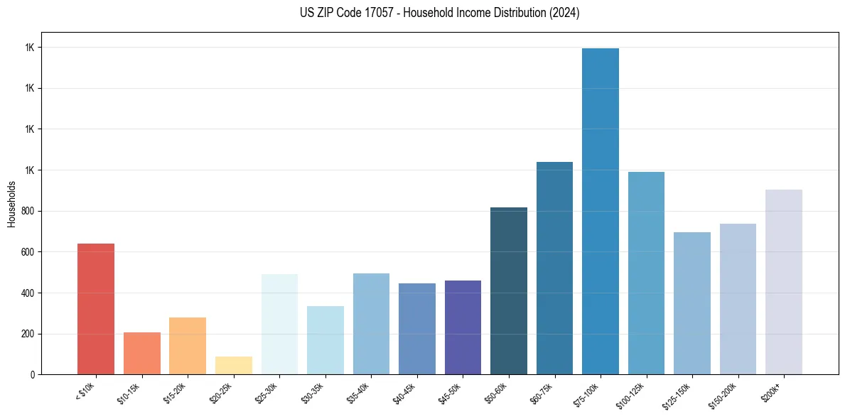 Income Distribution for 