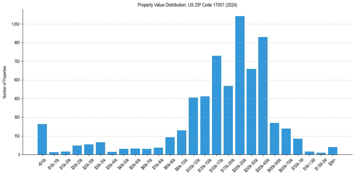 Value Distribution for 