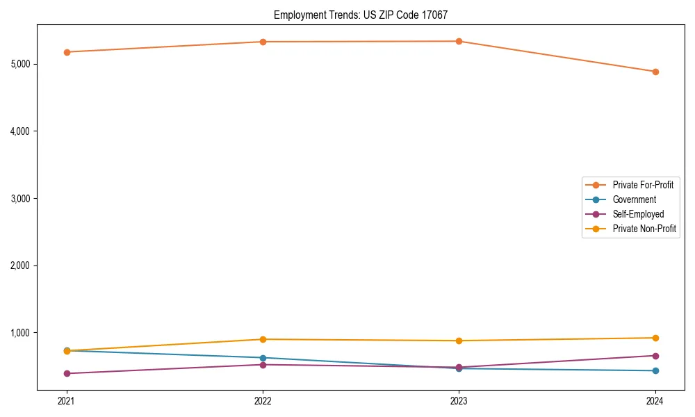 Long-term employment trends in 