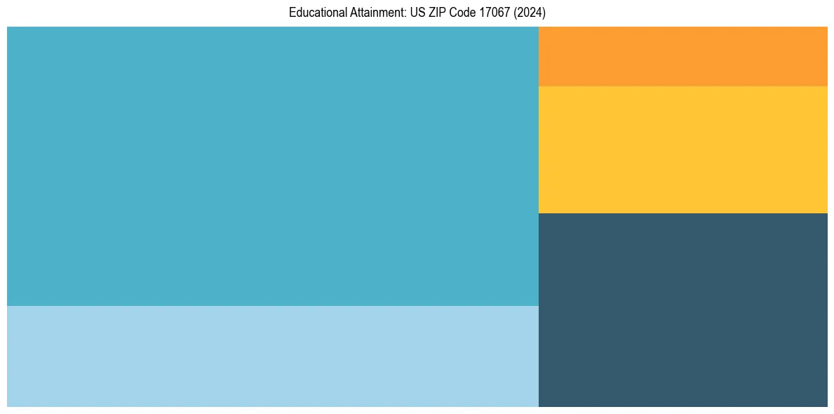 Education Treemap for  in 2024