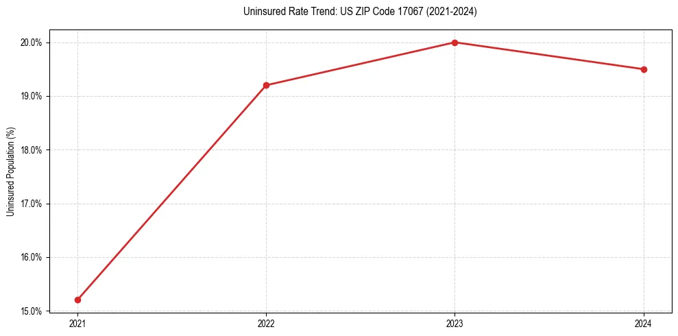 Uninsured trend chart for US ZIP Code 17067