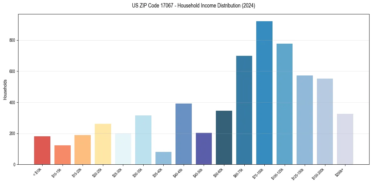 Income Distribution for 