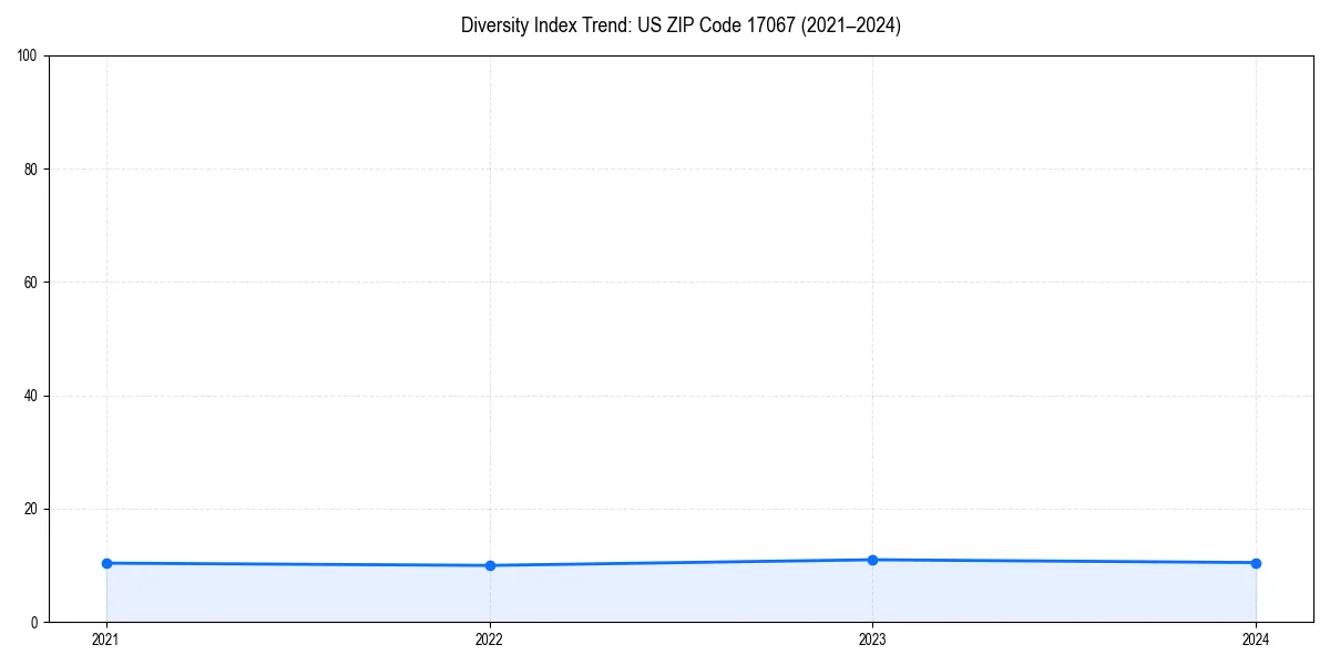 Line chart showing diversity index trends for 