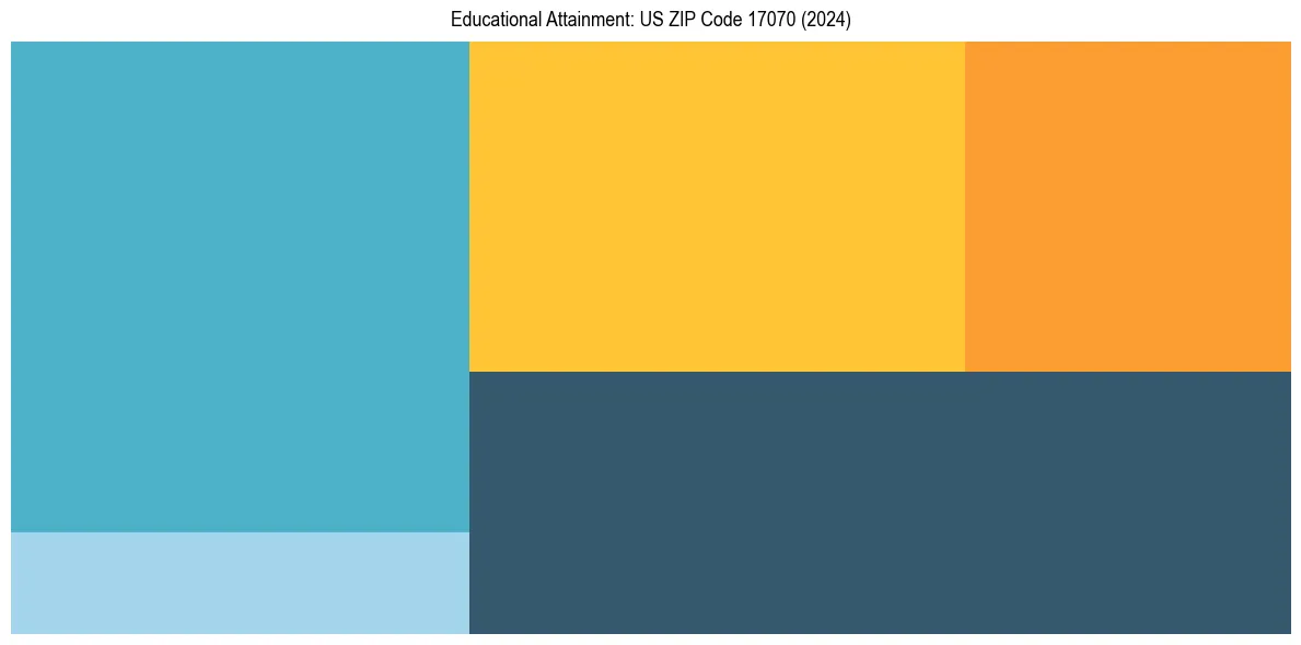 Education Treemap for  in 2024