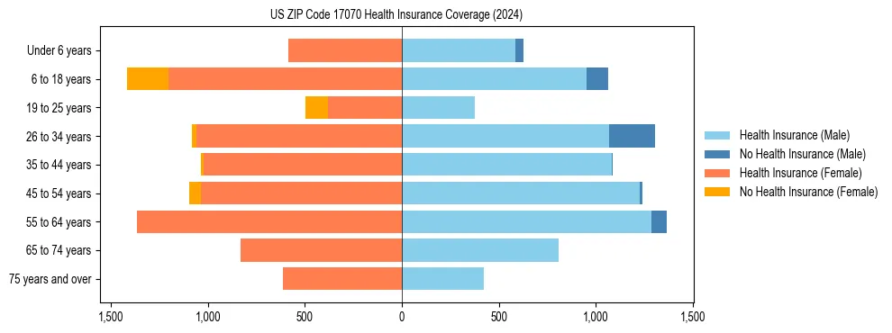 Health insurance pyramid for US ZIP Code 17070