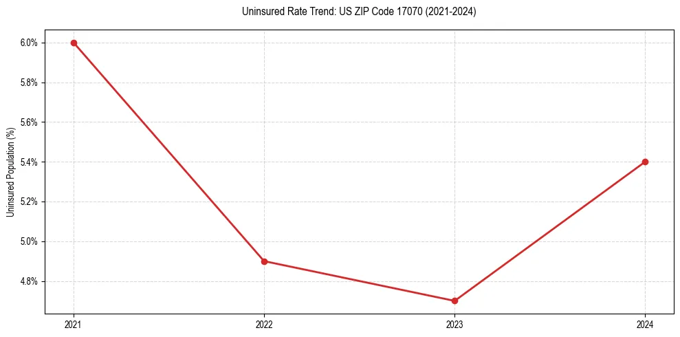 Uninsured trend chart for US ZIP Code 17070