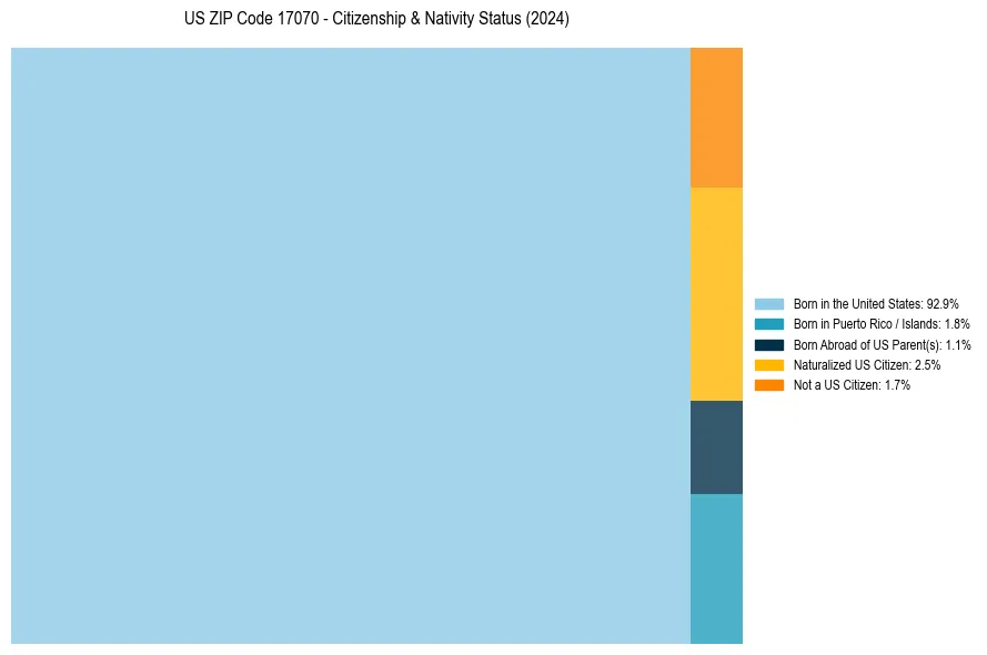 Nativity Treemap for 