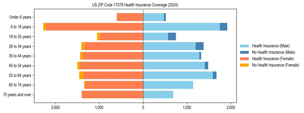 Health insurance pyramid for US ZIP Code 17078