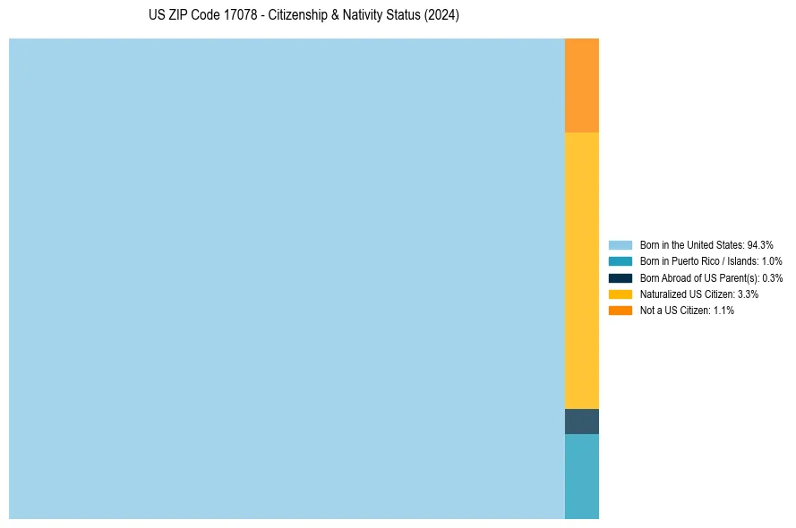 Nativity Treemap for 