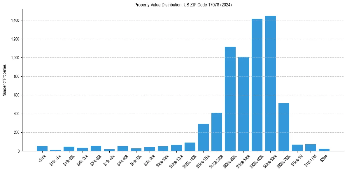 Value Distribution for 