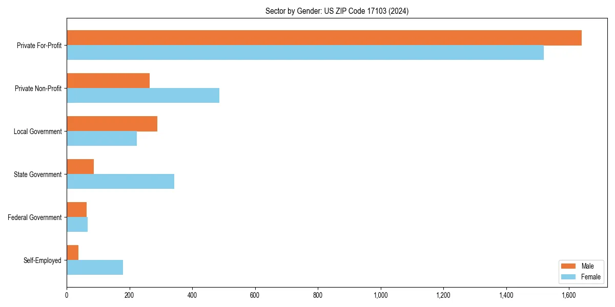Employment sector breakdown by gender in 