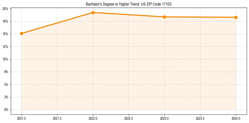 Trend chart showing bachelor degree growth in 