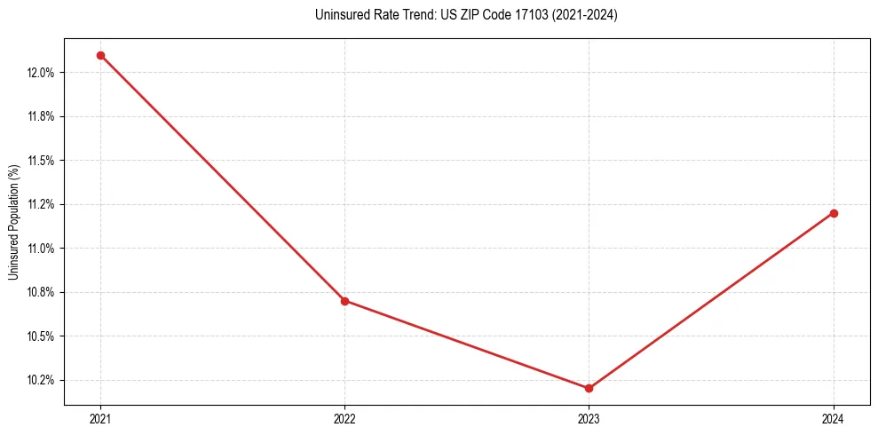 Uninsured trend chart for US ZIP Code 17103
