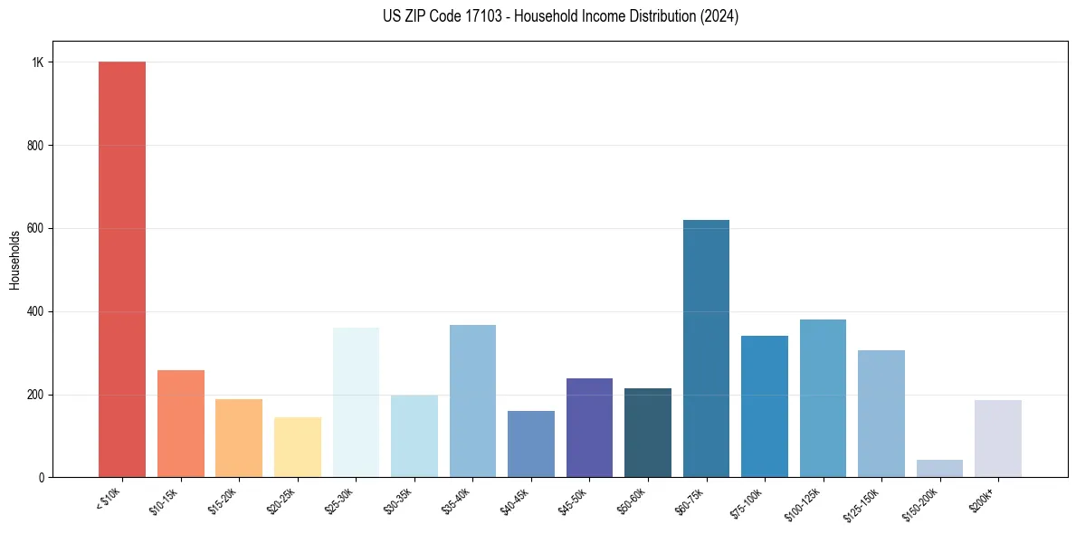 Income Distribution for 
