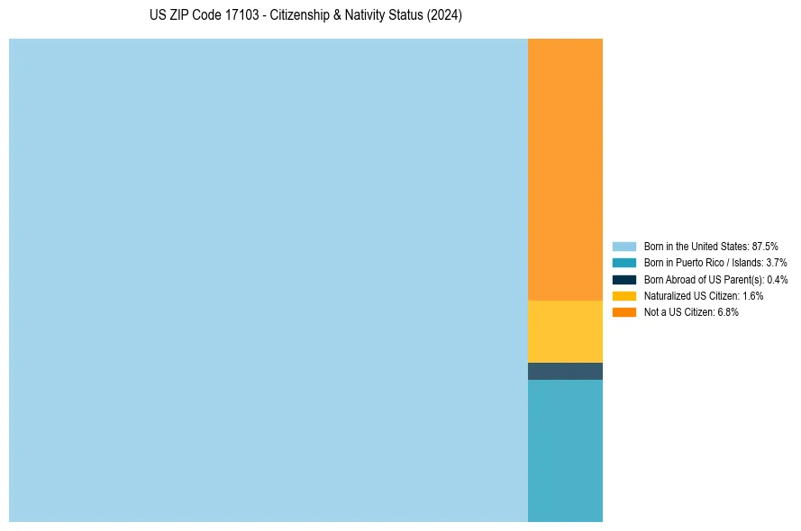 Nativity Treemap for 
