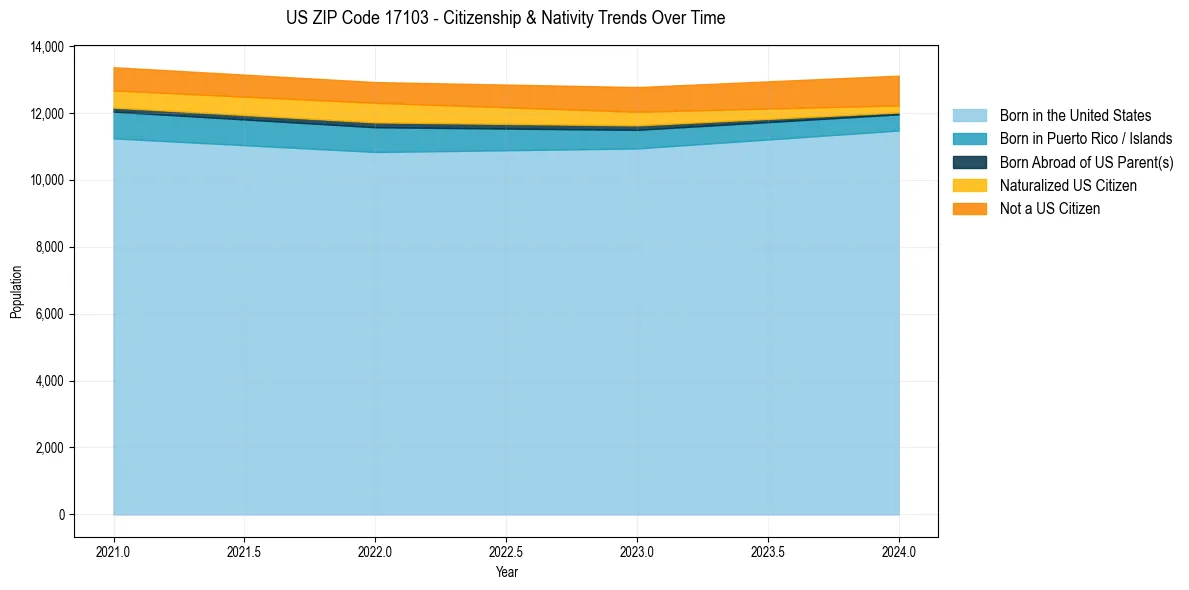 Historical nativity trends for 
