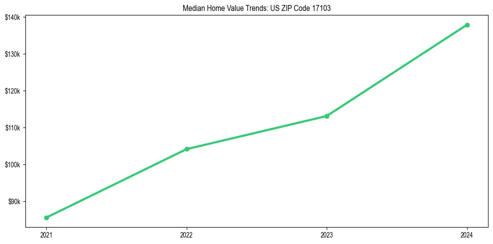 Median property value trends in 