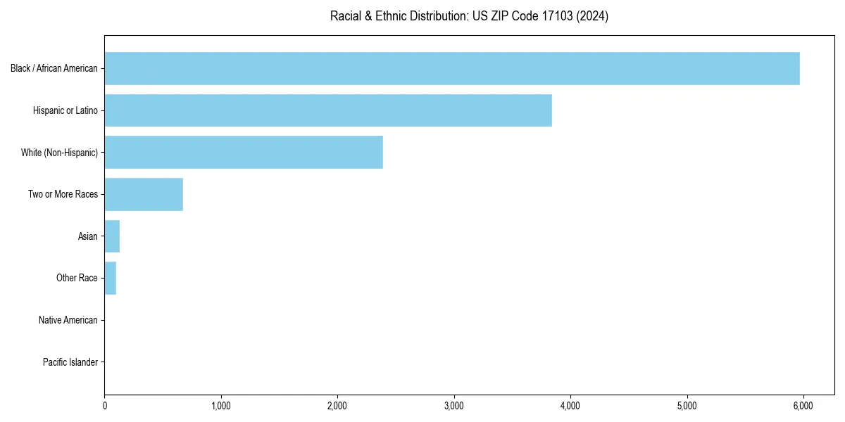 Bar chart showing racial distribution in  for 2024
