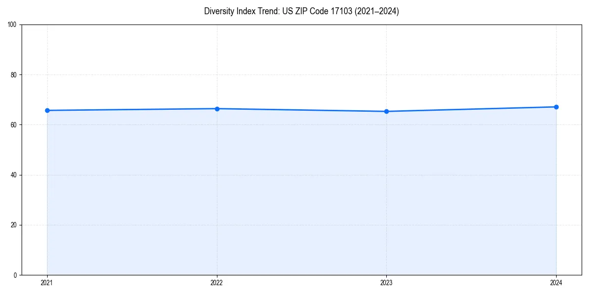 Line chart showing diversity index trends for 