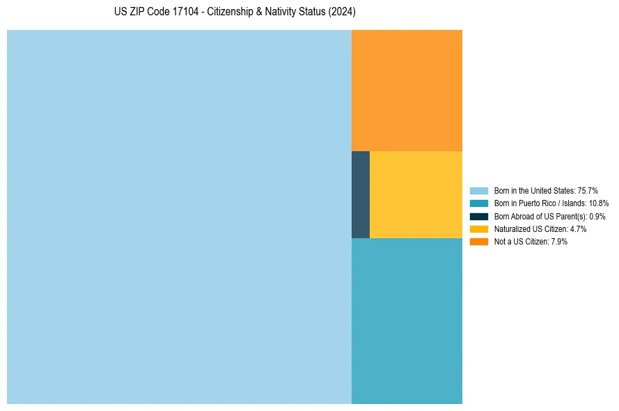 Nativity Treemap for 