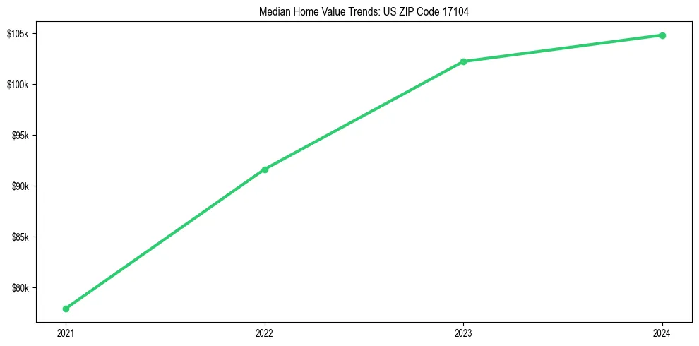 Median property value trends in 