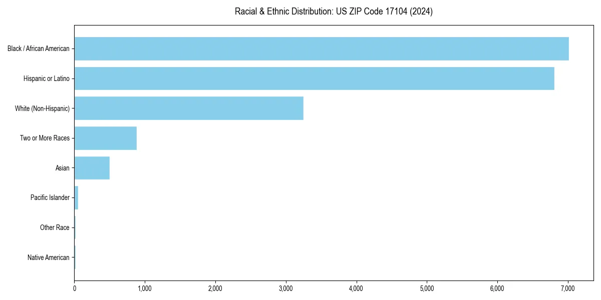 Bar chart showing racial distribution in  for 2024
