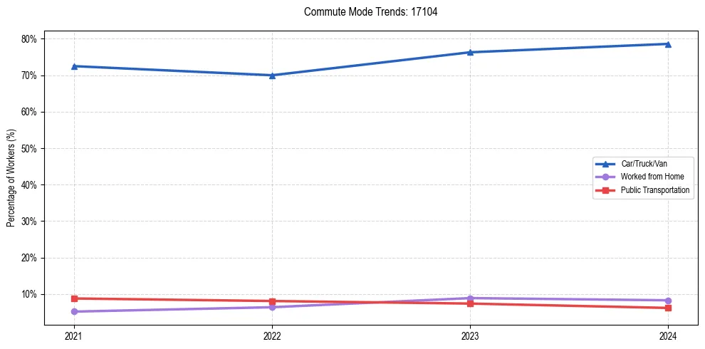 Transportation trends in US ZIP Code 17104