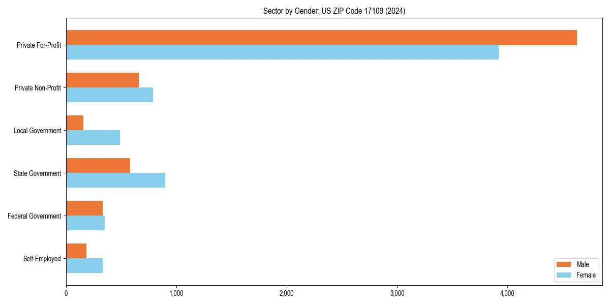 Employment sector breakdown by gender in 