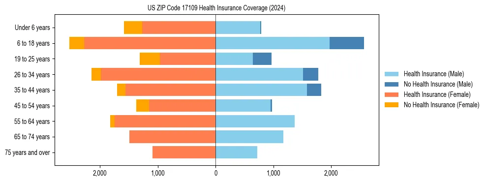 Health insurance pyramid for US ZIP Code 17109