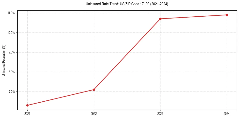 Uninsured trend chart for US ZIP Code 17109