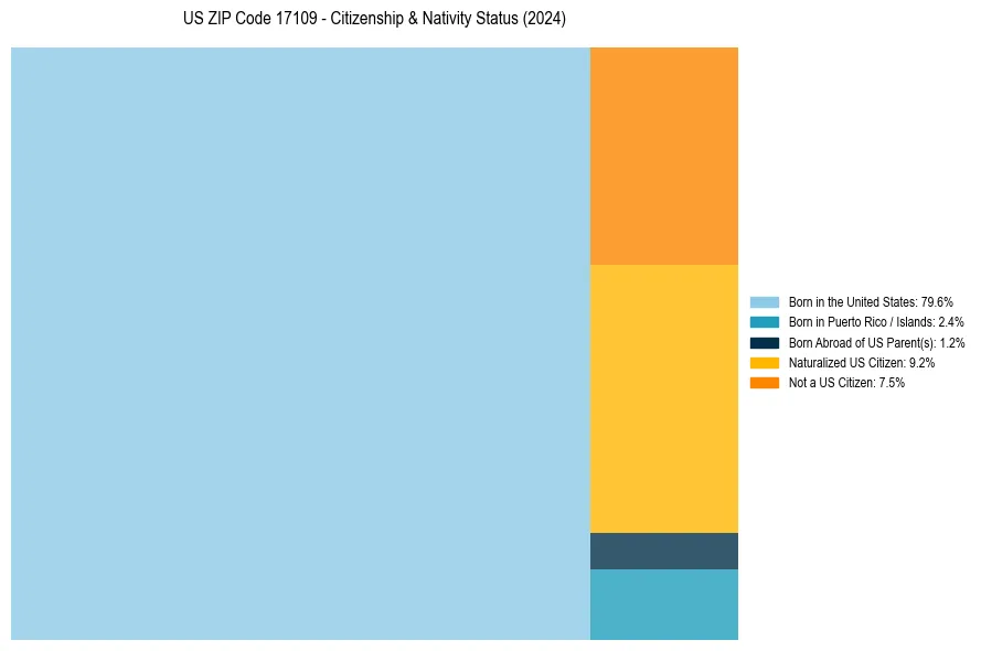 Nativity Treemap for 
