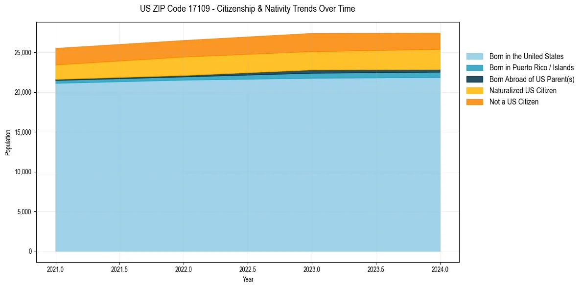 Historical nativity trends for 