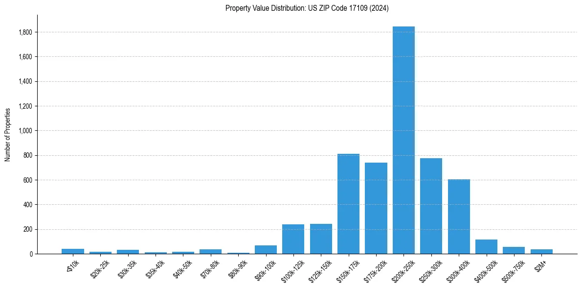 Value Distribution for 