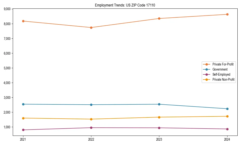 Long-term employment trends in 