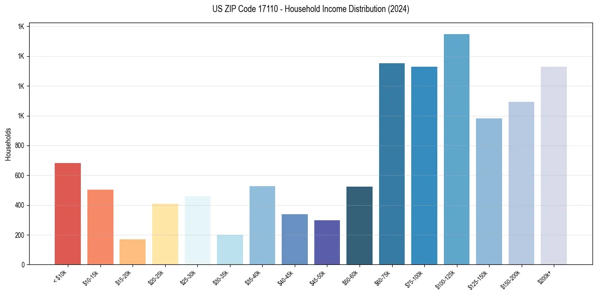Income Distribution for 