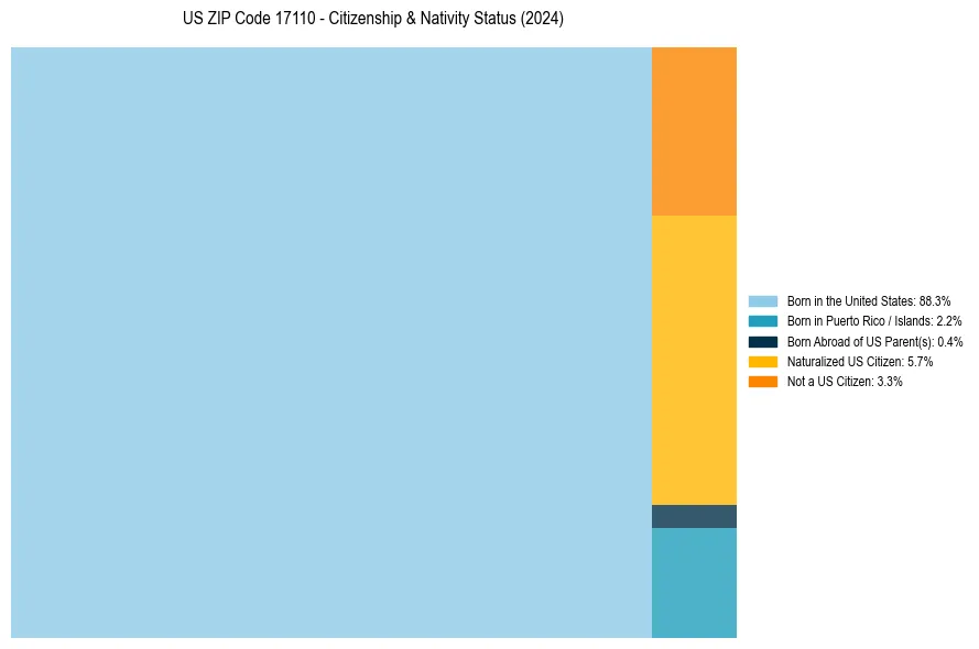 Nativity Treemap for 
