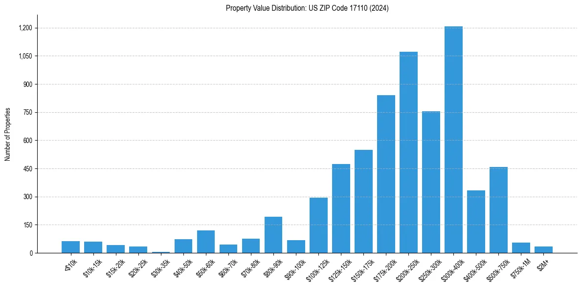 Value Distribution for 