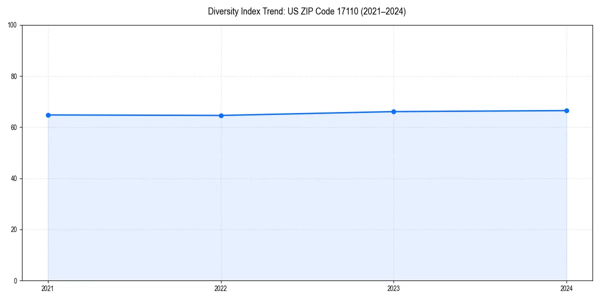 Line chart showing diversity index trends for 