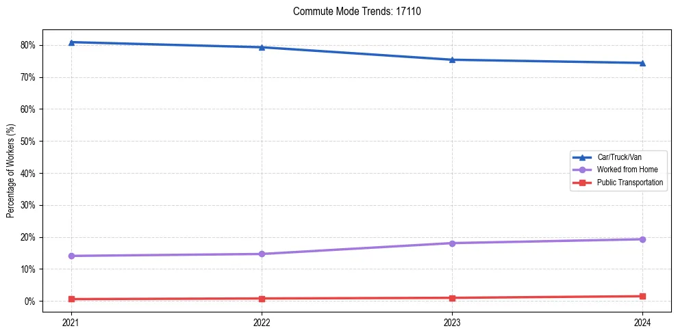 Transportation trends in US ZIP Code 17110