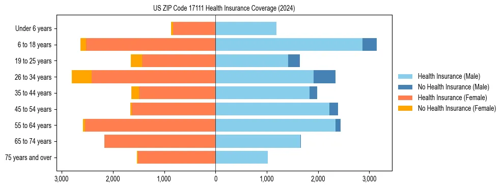 Health insurance pyramid for US ZIP Code 17111