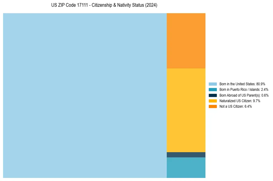 Nativity Treemap for 