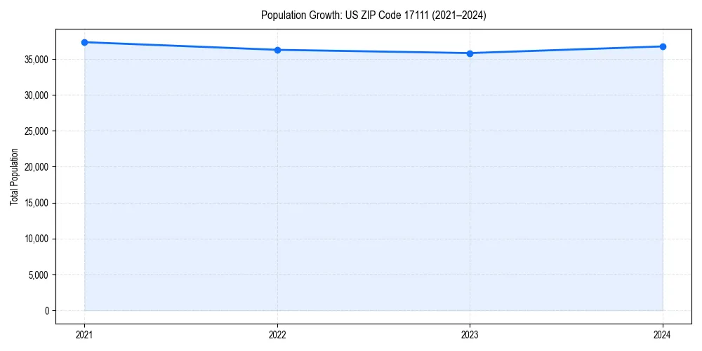 Population trends in 