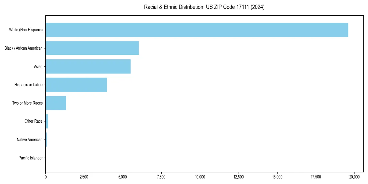 Bar chart showing racial distribution in  for 2024
