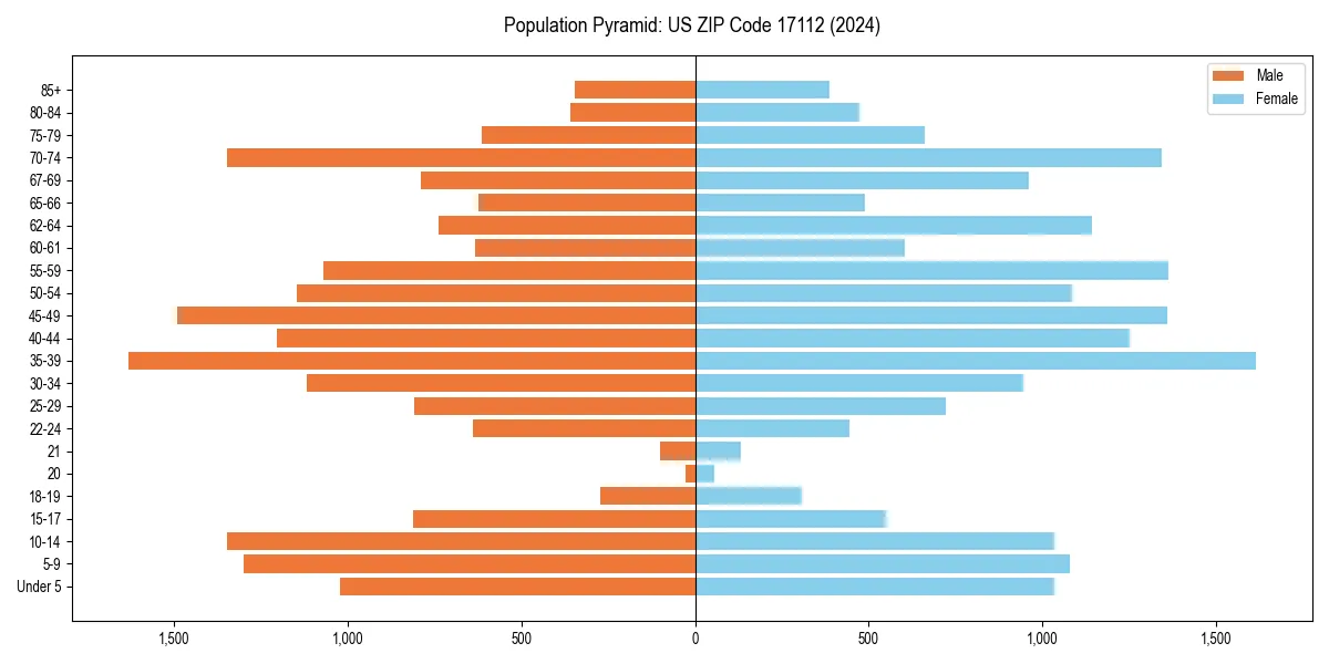 Population pyramid for 
