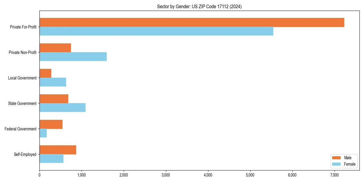 Employment sector breakdown by gender in 