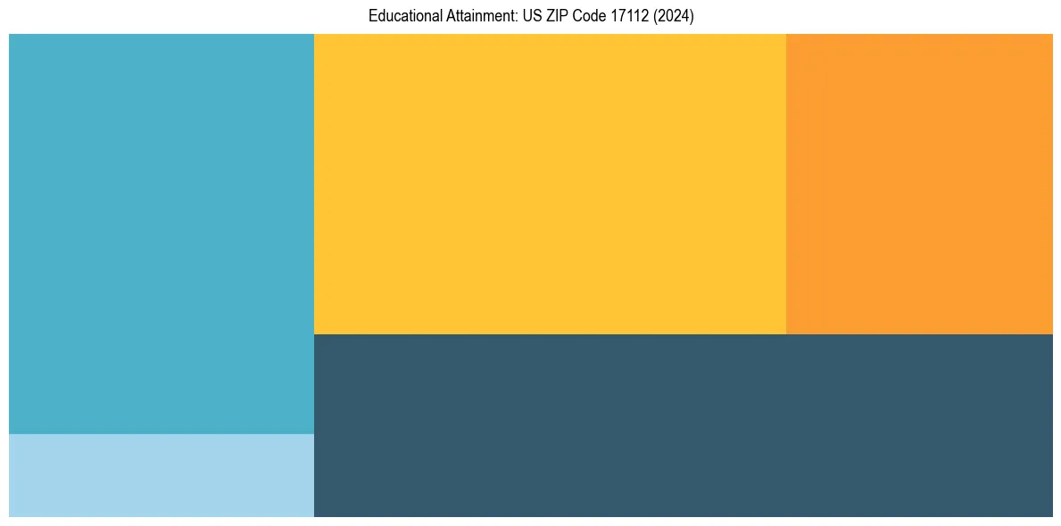 Education Treemap for  in 2024