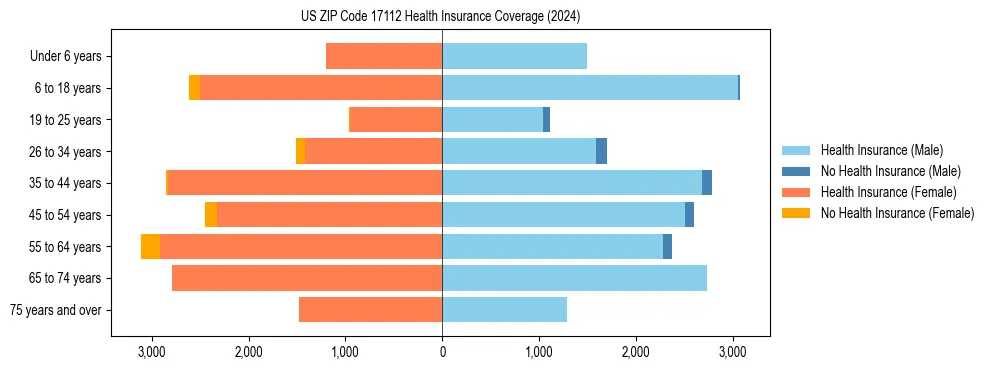 Health insurance pyramid for US ZIP Code 17112