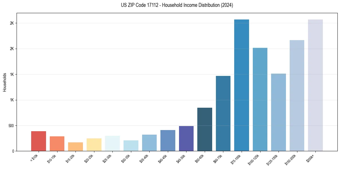 Income Distribution for 
