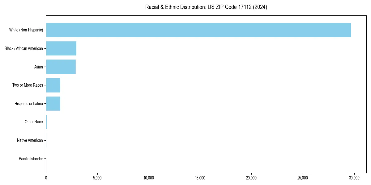 Bar chart showing racial distribution in  for 2024