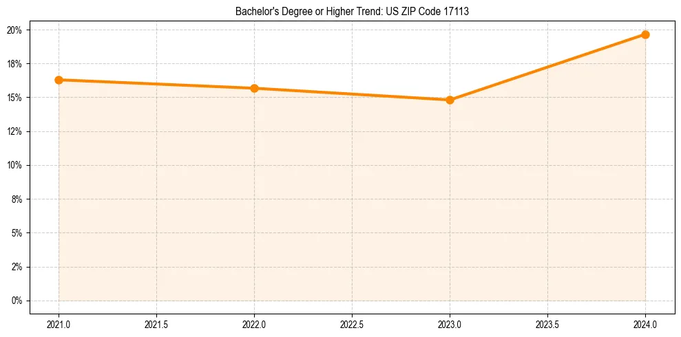 Trend chart showing bachelor degree growth in 